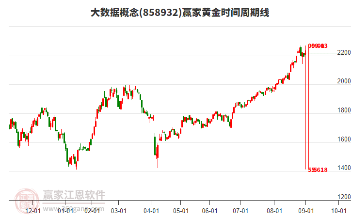 大數(shù)據(jù)概念黃金時間周期線工具