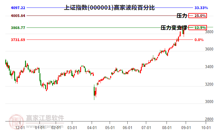 滬指贏家波段百分比工具