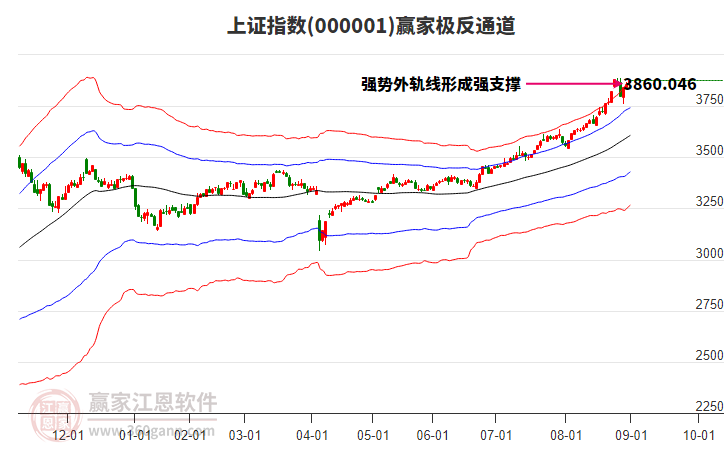 滬指贏家極反通道工具