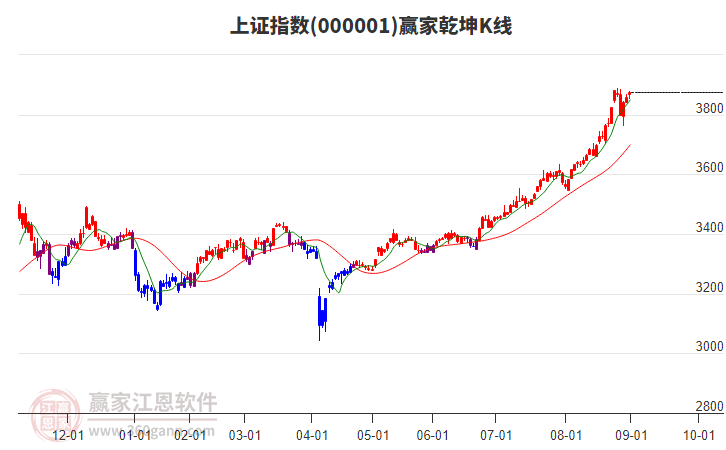 滬指贏家乾坤K線工具