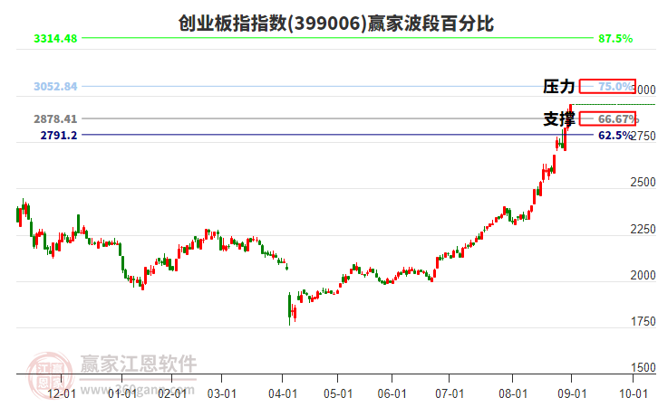 創(chuàng)業(yè)板指贏家波段百分比工具