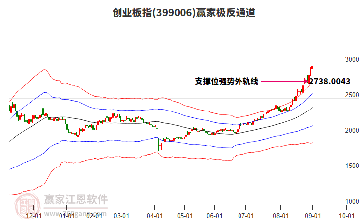 399006創(chuàng)業(yè)板指贏家極反通道工具
