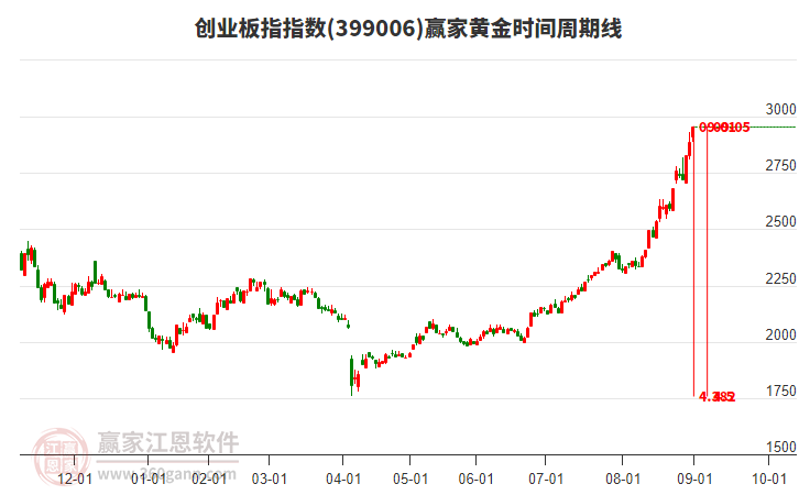 創(chuàng)業(yè)板指贏家黃金時間周期線工具