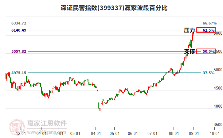 深證民營(yíng)指數(shù)贏家波段百分比工具 深證民營(yíng)指數(shù)贏家波段百分比工具