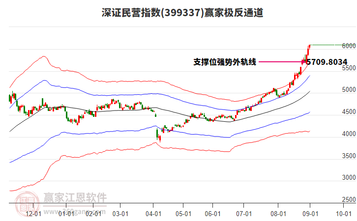 399337深證民營(yíng)贏家極反通道工具 399337深證民營(yíng)贏家極反通道工具