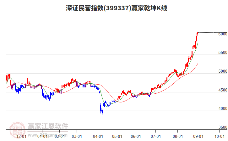 399337深證民營(yíng)贏家乾坤K線工具 399337深證民營(yíng)贏家乾坤K線工具