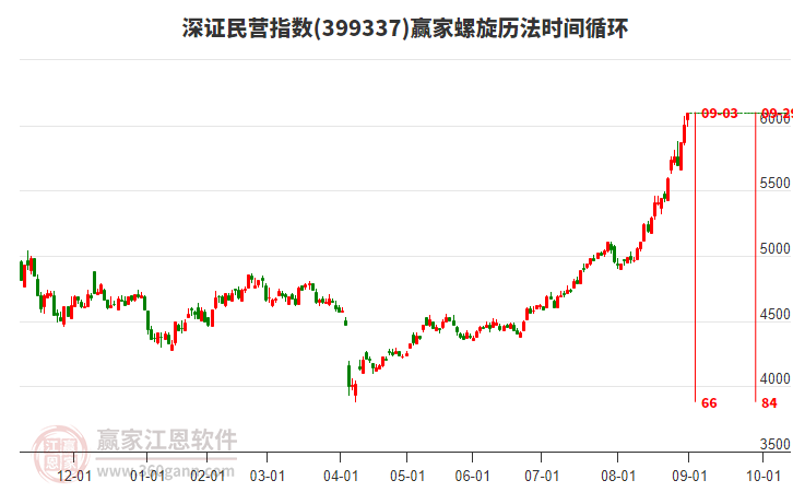 深證民營(yíng)指數(shù)贏家螺旋歷法時(shí)間循環(huán)工具 深證民營(yíng)指數(shù)贏家螺旋歷法時(shí)間循環(huán)工具