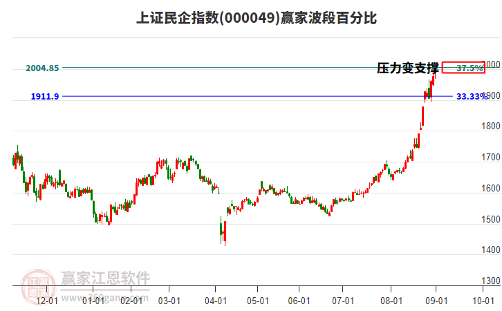 上證民企指數(shù)贏家波段百分比工具
