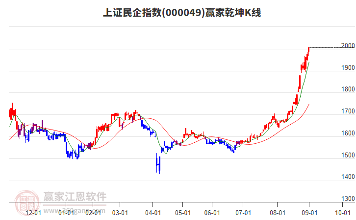 000049上證民企贏家乾坤K線工具