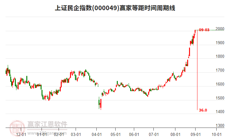 上證民企指數(shù)贏家等距時間周期線工具