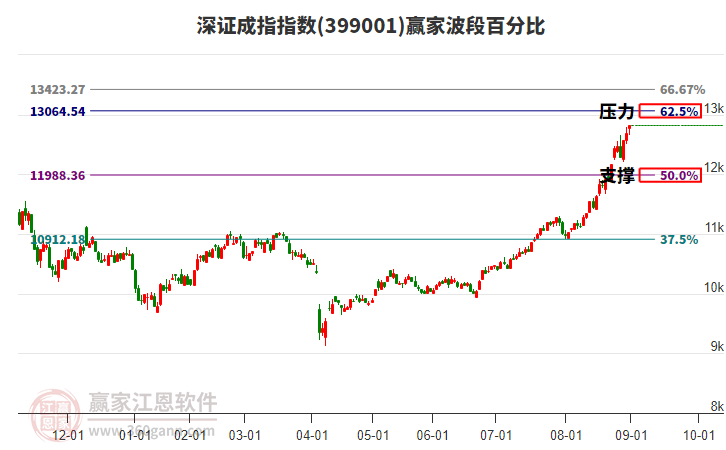 深證成指贏家波段百分比工具