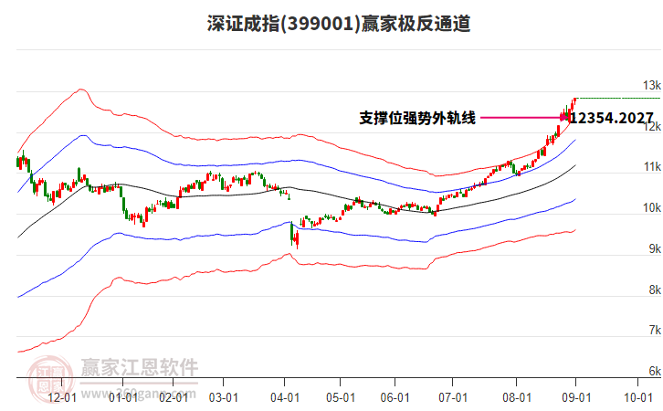 399001深證成指贏家極反通道工具