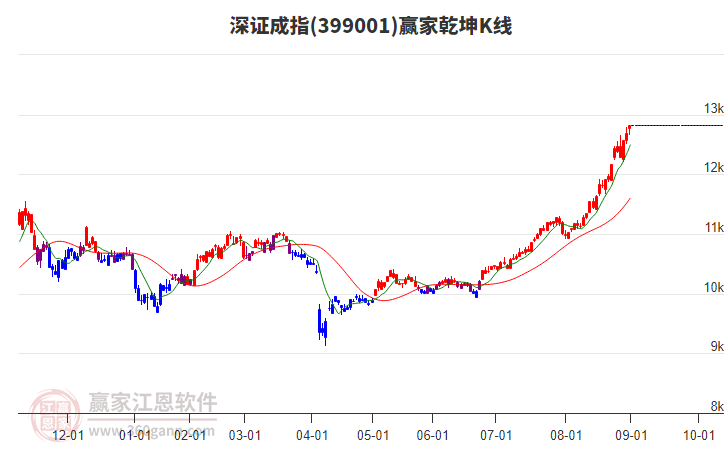 399001深證成指贏家乾坤K線工具