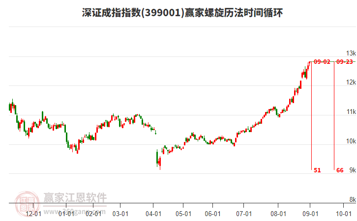 深證成指贏家螺旋歷法時(shí)間循環(huán)工具