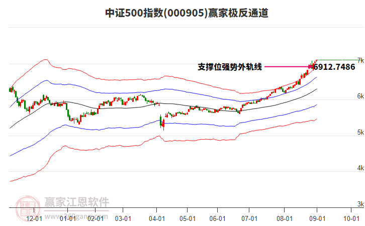 000905中證500贏家極反通道工具