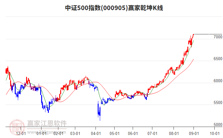 000905中證500贏家乾坤K線工具