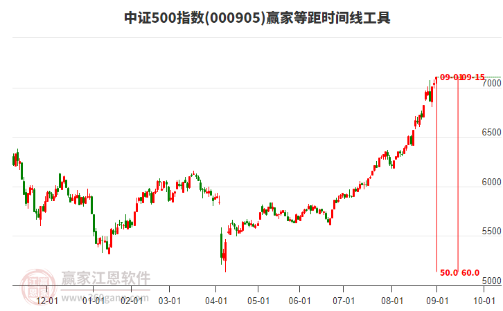 中證500指數(shù)贏家等距時間周期線工具