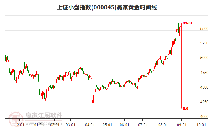 上證小盤指數(shù)贏家黃金時間周期線工具