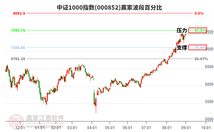 中證1000指數(shù)贏家波段百分比工具