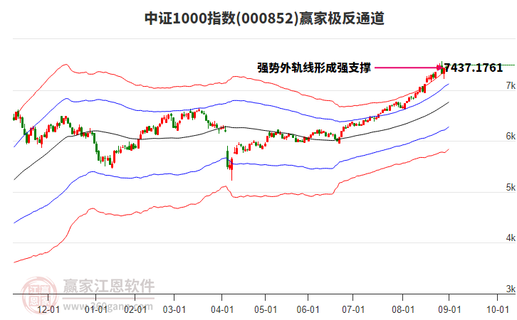 000852中證1000贏家極反通道工具