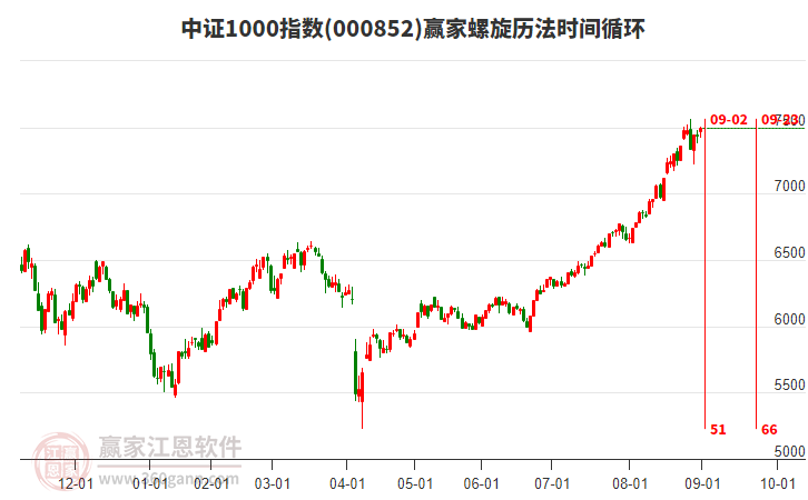 中證1000指數(shù)贏家螺旋歷法時(shí)間循環(huán)工具