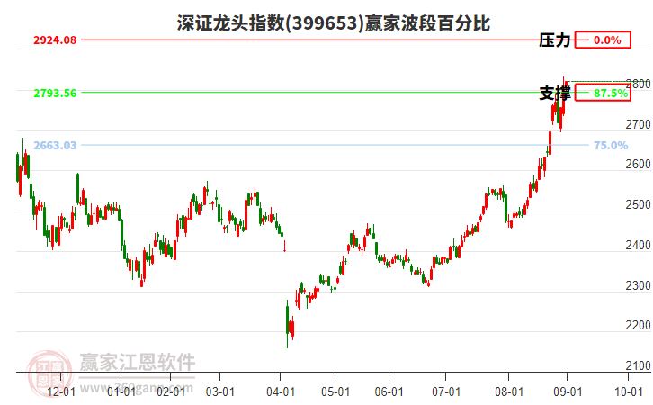 深证龙头指数赢家波段百分比工具 深证龙头指数赢家波段百分比工具