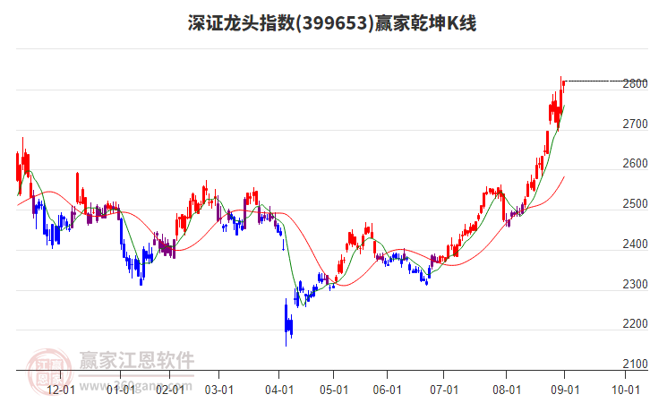 399653深证龙头赢家乾坤K线工具 399653深证龙头赢家乾坤K线工具