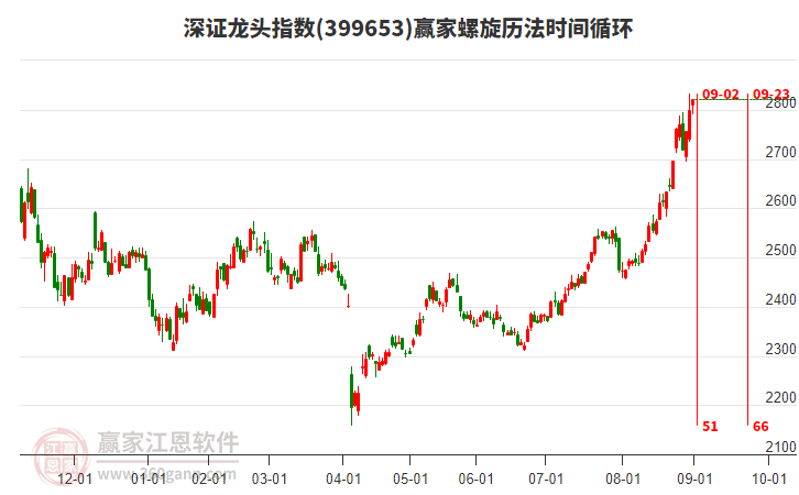 深证龙头指数赢家螺旋历法时间循环工具 深证龙头指数赢家螺旋历法时间循环工具