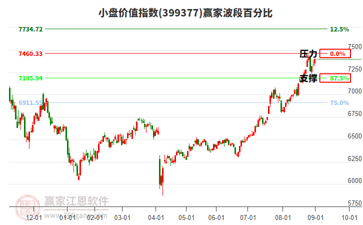 小盤價值指數(shù)贏家波段百分比工具