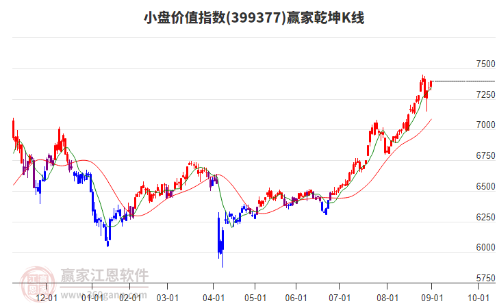 399377小盤價值贏家乾坤K線工具