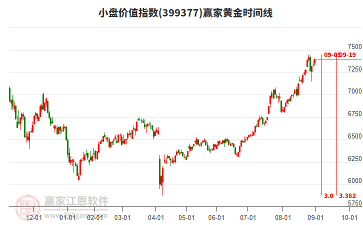 小盤價值指數(shù)贏家黃金時間周期線工具