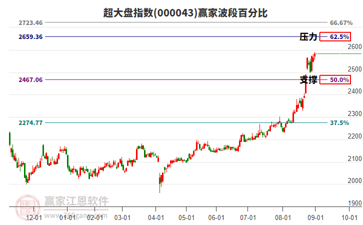 超大盤指數(shù)贏家波段百分比工具 超大盤指數(shù)贏家波段百分比工具