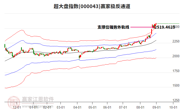 000043超大盤贏家極反通道工具 000043超大盤贏家極反通道工具