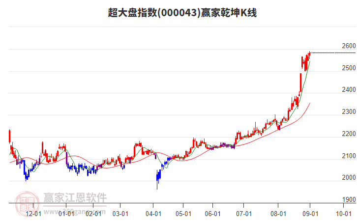 000043超大盤贏家乾坤K線工具 000043超大盤贏家乾坤K線工具