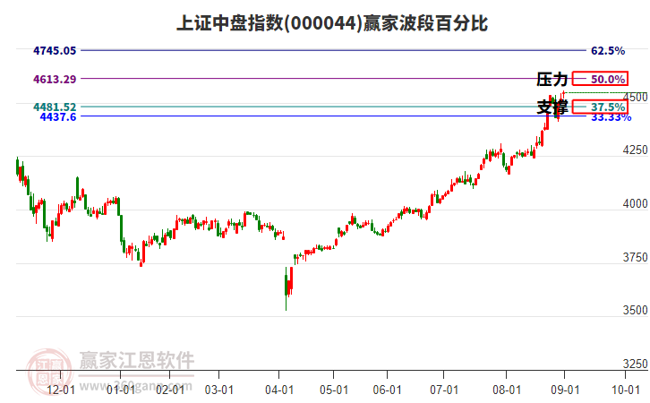 上證中盤指數(shù)贏家波段百分比工具 上證中盤指數(shù)贏家波段百分比工具