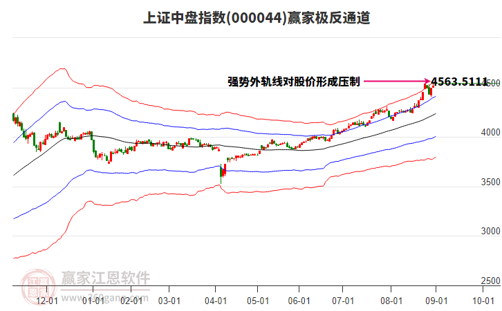 000044上證中盤贏家極反通道工具 000044上證中盤贏家極反通道工具