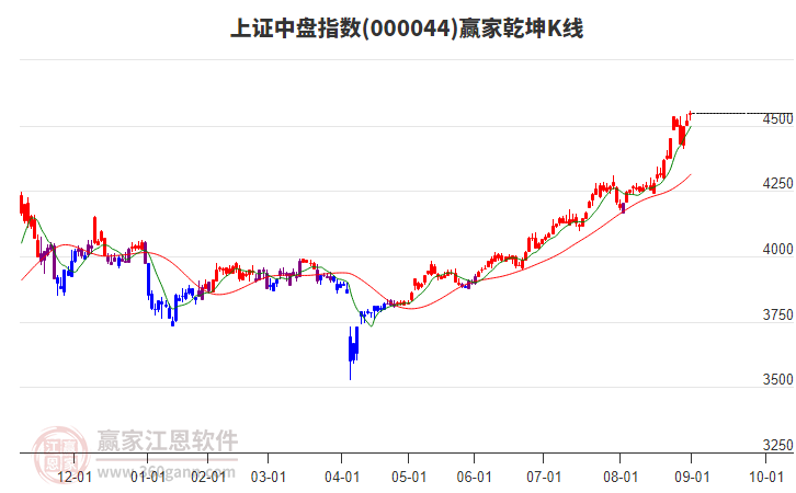 000044上證中盤贏家乾坤K線工具 000044上證中盤贏家乾坤K線工具