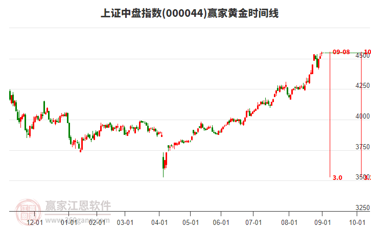 上證中盤指數(shù)贏家黃金時(shí)間周期線工具 上證中盤指數(shù)贏家黃金時(shí)間周期線工具