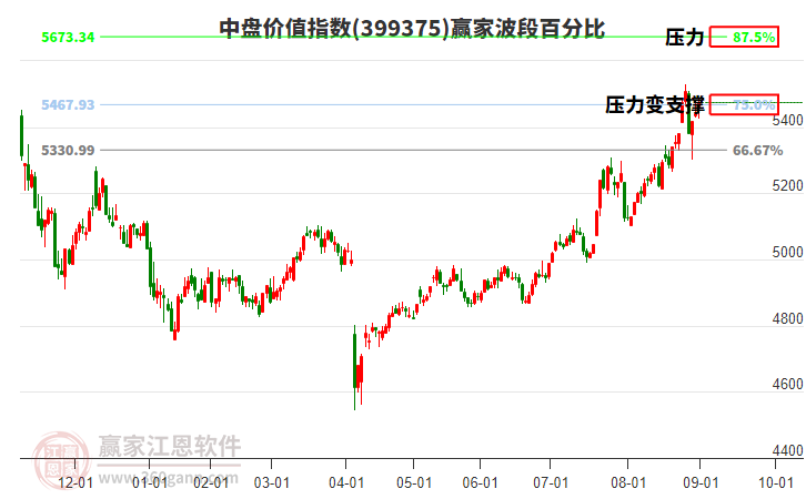 中盤價(jià)值指數(shù)贏家波段百分比工具