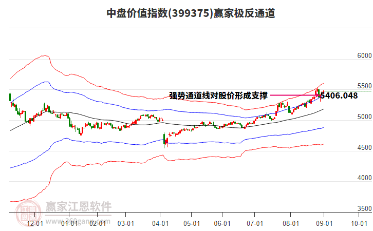 399375中盤價(jià)值贏家極反通道工具