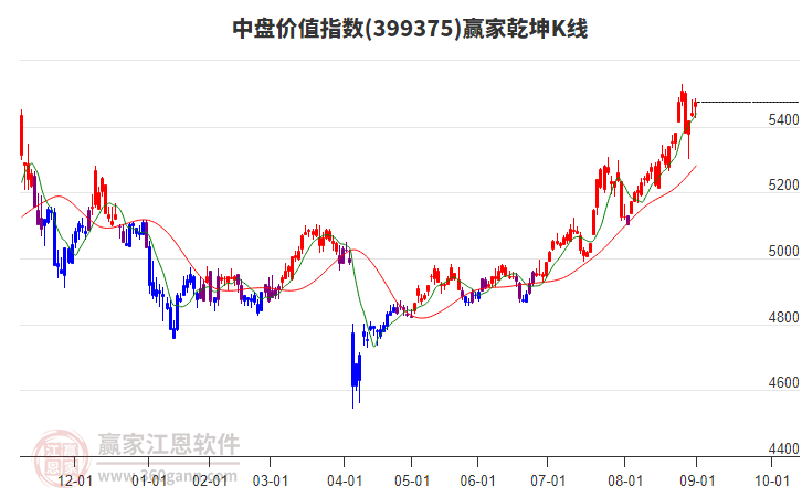 399375中盤價(jià)值贏家乾坤K線工具
