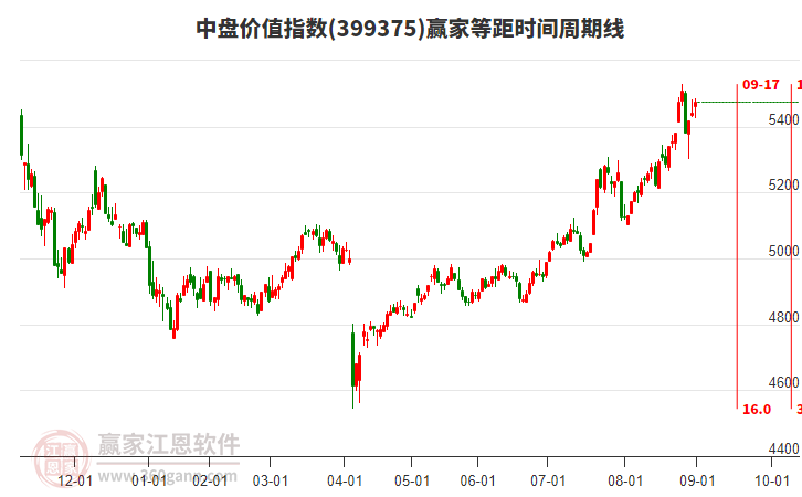 中盤價(jià)值指數(shù)贏家等距時(shí)間周期線工具