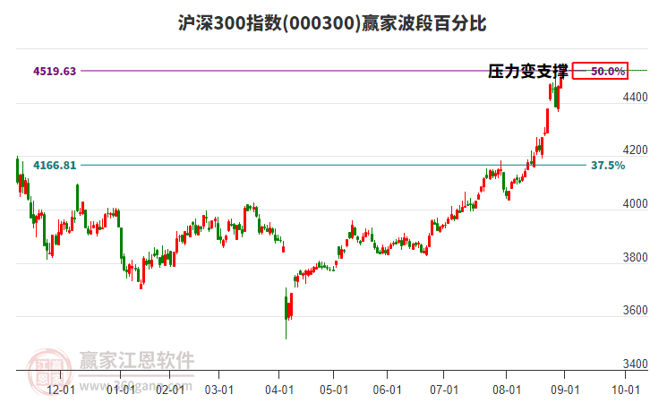 滬深300指數(shù)贏家波段百分比工具 滬深300指數(shù)贏家波段百分比工具