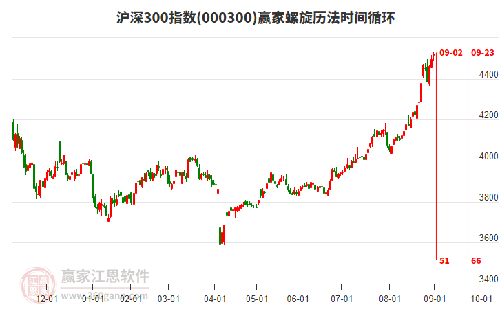 滬深300指數(shù)贏家螺旋歷法時(shí)間循環(huán)工具 滬深300指數(shù)贏家螺旋歷法時(shí)間循環(huán)工具