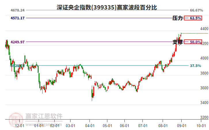 深證央企指數(shù)贏家波段百分比工具