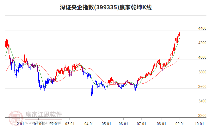 399335深證央企贏家乾坤K線工具