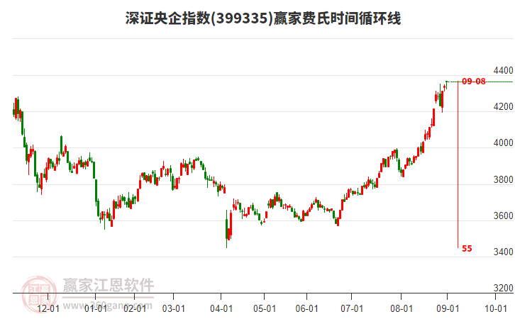 深證央企指數(shù)贏家費(fèi)氏時(shí)間循環(huán)線工具