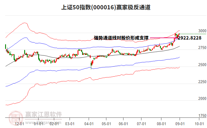 000016上證50贏家極反通道工具