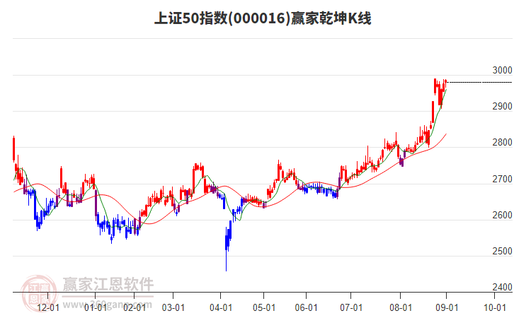 000016上證50贏家乾坤K線工具