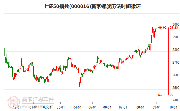 上證50指數(shù)贏家螺旋歷法時間循環(huán)工具